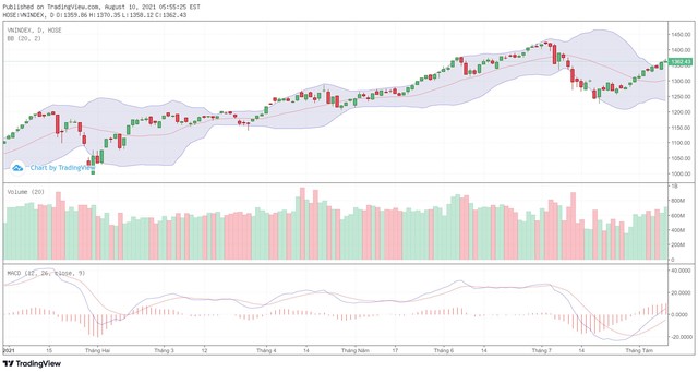 Biểu đồ kỹ thuật VN-Index.