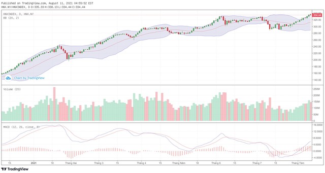 Biểu đồ kỹ thuật HNX-Index.