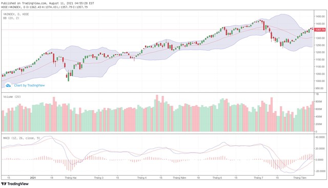 Biểu đồ kỹ thuật VN-Index.