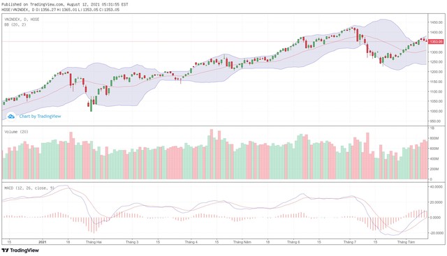 Biểu đồ kỹ thuật VN-Index. Biểu đồ kỹ thuật VN-Index.