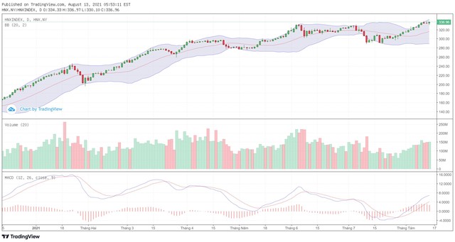 Biểu đồ kỹ thuật HNX-Index. Biểu đồ kỹ thuật HNX-Index.