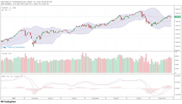 Biểu đồ kỹ thuật VN-Index. Biểu đồ kỹ thuật VN-Index.