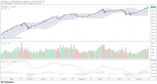 Biểu đồ kỹ thuật HNX-Index.