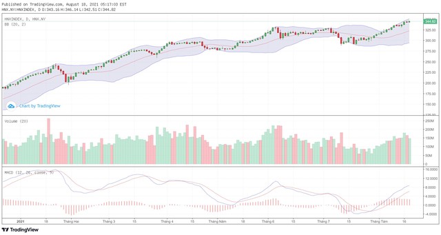 Biểu đồ kỹ thuật HNX-Index.