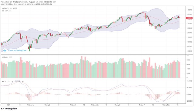Biểu đồ kỹ thuật VN-Index.