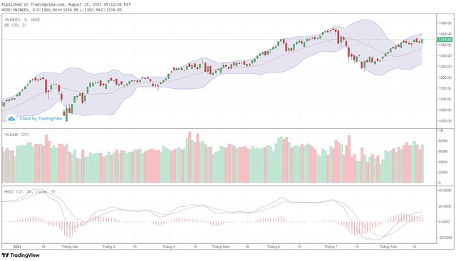 Biểu đồ kỹ thuật VN-Index.