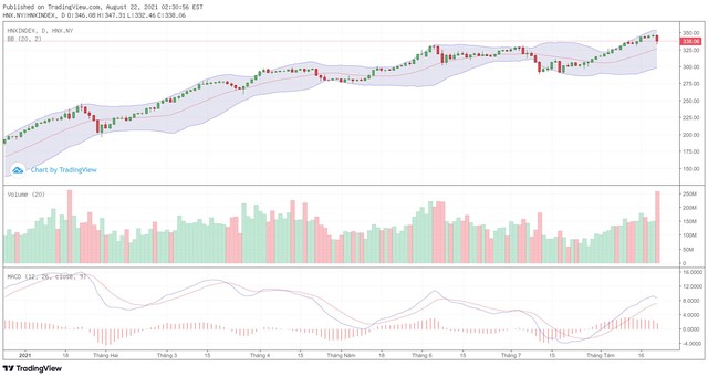 Biểu đồ kỹ thuật HNX-Index.