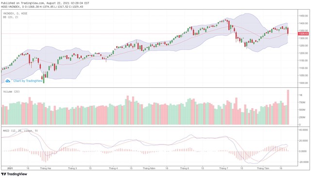Biểu đồ kỹ thuật VN-Index.