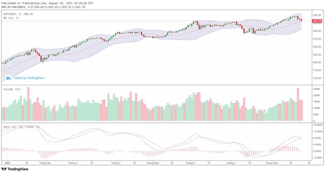 Biểu đồ kỹ thuật HNX-Index.