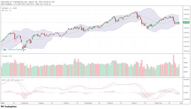 Biểu đồ kỹ thuật VN-Index. Biểu đồ kỹ thuật VN-Index.