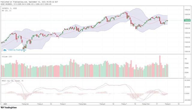 Biểu đồ kỹ thuật VN-Index.