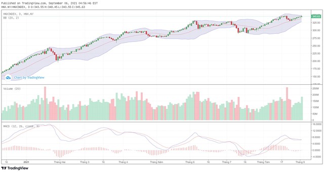 Biểu đồ kỹ thuật HNX-Index.