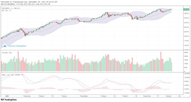 Biểu đồ kỹ thuật HNX-Index.