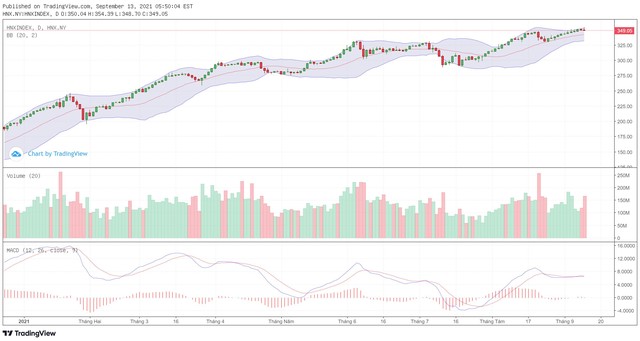 Biểu đồ kỹ thuật HNX-Index.