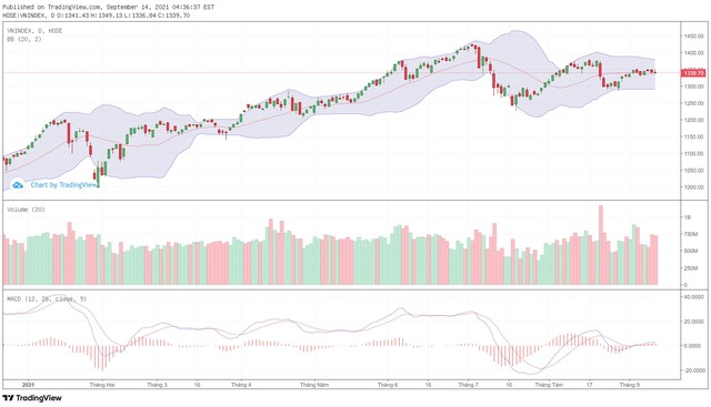 Biểu đồ kỹ thuật VN-Index. Biểu đồ kỹ thuật VN-Index.