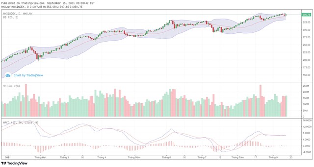 Biểu đồ kỹ thuật HNX-Index.