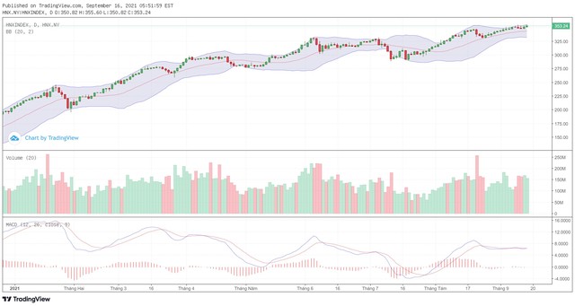 Biểu đồ kỹ thuật HNX-Index.
