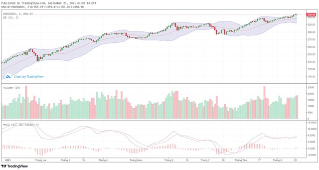 Biểu đồ kỹ thuật HNX-Index.