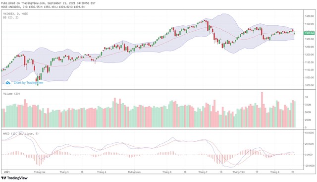 Biểu đồ kỹ thuật VN-Index.