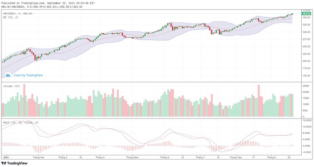 Biểu đồ kỹ thuật HNX-Index.