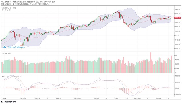 Biểu đồ kỹ thuật VN-Index. Biểu đồ kỹ thuật VN-Index.