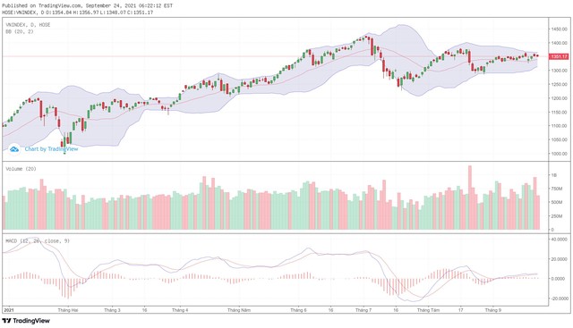 Biểu đồ kỹ thuật VN-Index.