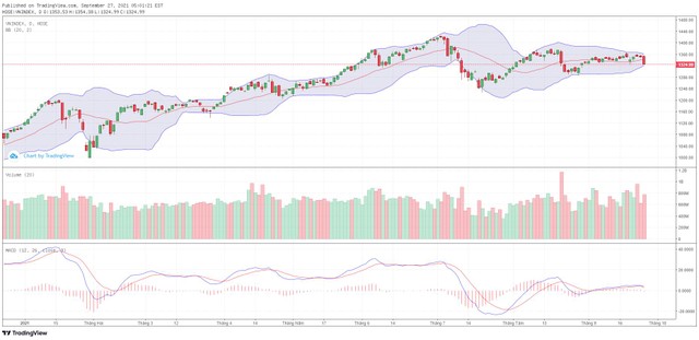 Biểu đồ kỹ thuật VN-Index.