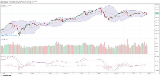 Biểu đồ kỹ thuật VN-Index.