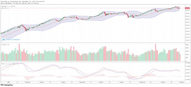 Biểu đồ kỹ thuật HNX-Index.