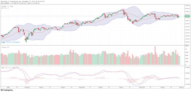 Biểu đồ kỹ thuật VN-Index.