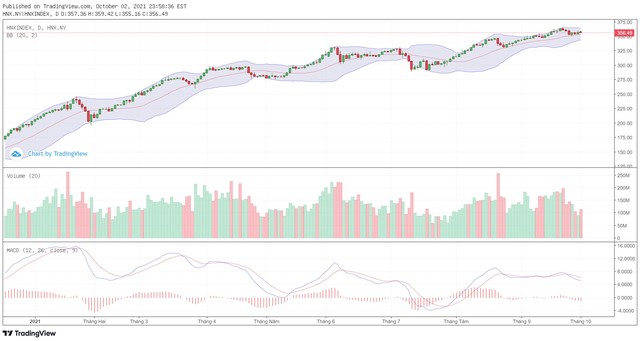 Biểu đồ kỹ thuật HNX-Index.