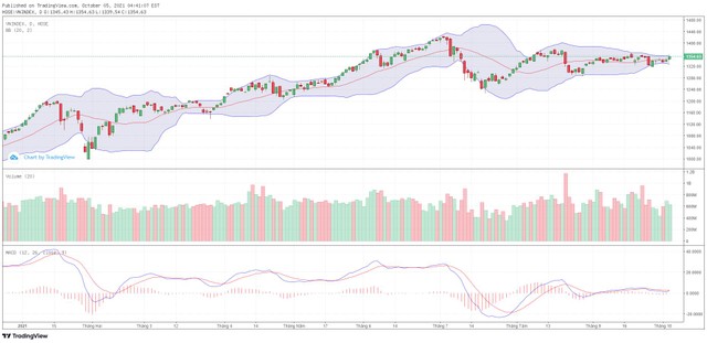 Biểu đồ kỹ thuật VN-Index.