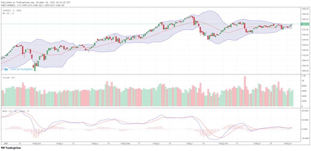 Biểu đồ kỹ thuật VN-Index.