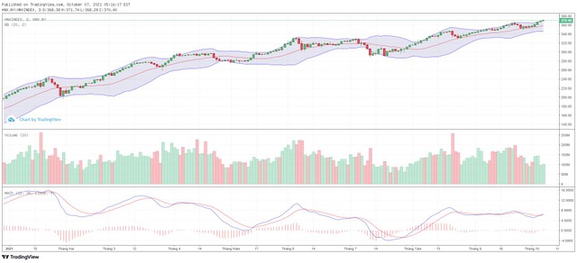 Biểu đồ kỹ thuật HNX-Index.