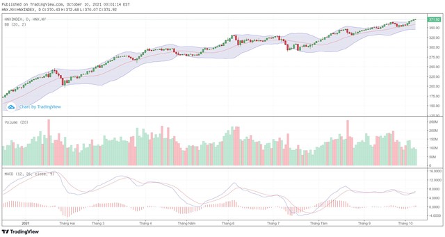 Biểu đồ kỹ thuật HNX-Index. Biểu đồ kỹ thuật HNX-Index.