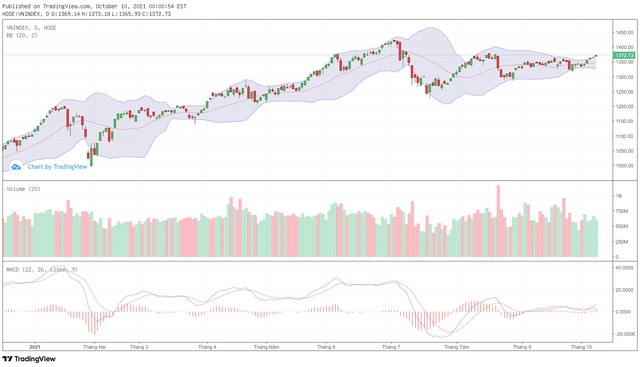 Biểu đồ kỹ thuật VN-Index. Biểu đồ kỹ thuật VN-Index.