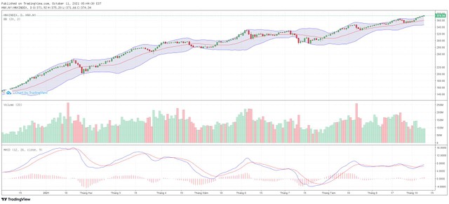 Biểu đồ kỹ thuật HNX-Index. Biểu đồ kỹ thuật HNX-Index.