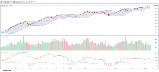Biểu đồ kỹ thuật HNX-Index.