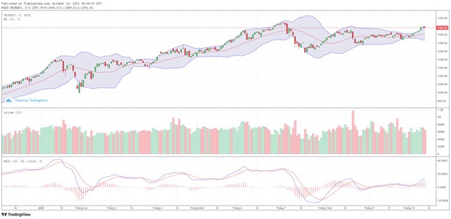 Biểu đồ kỹ thuật VN-Index.
