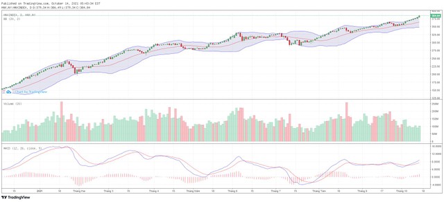 Biểu đồ kỹ thuật HNX-Index.