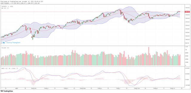 Biểu đồ kỹ thuật VN-Index.