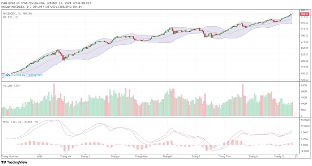Biểu đồ kỹ thuật HNX-Index.