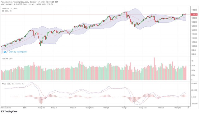 Biểu đồ kỹ thuật VN-Index.
