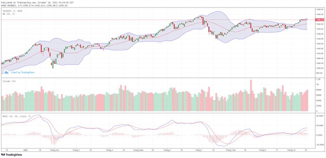 Biểu đồ kỹ thuật VN-Index. Biểu đồ kỹ thuật VN-Index.