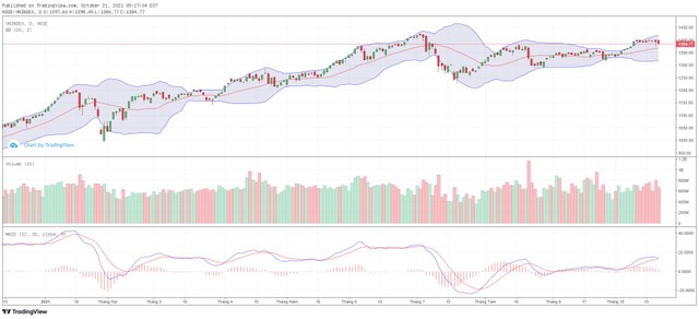 Biểu đồ kỹ thuật VN-Index.