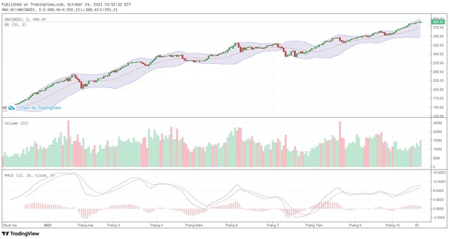 Biểu đồ kỹ thuật HNX-Index.