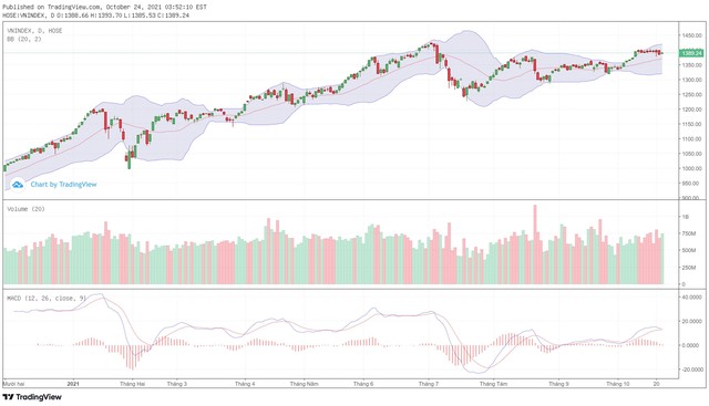 Biểu đồ kỹ thuật VN-Index.