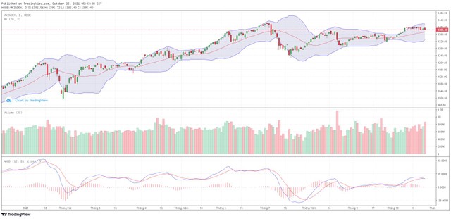 Biểu đồ kỹ thuật VN-Index.