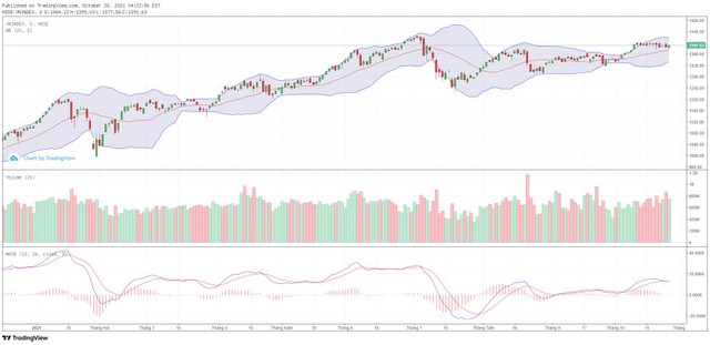 Biểu đồ kỹ thuật VN-Index.