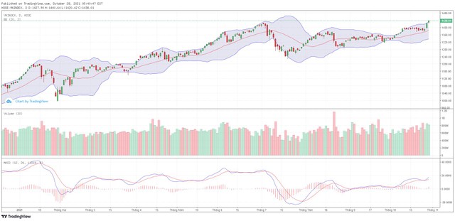 Biểu đồ kỹ thuật VN-Index.